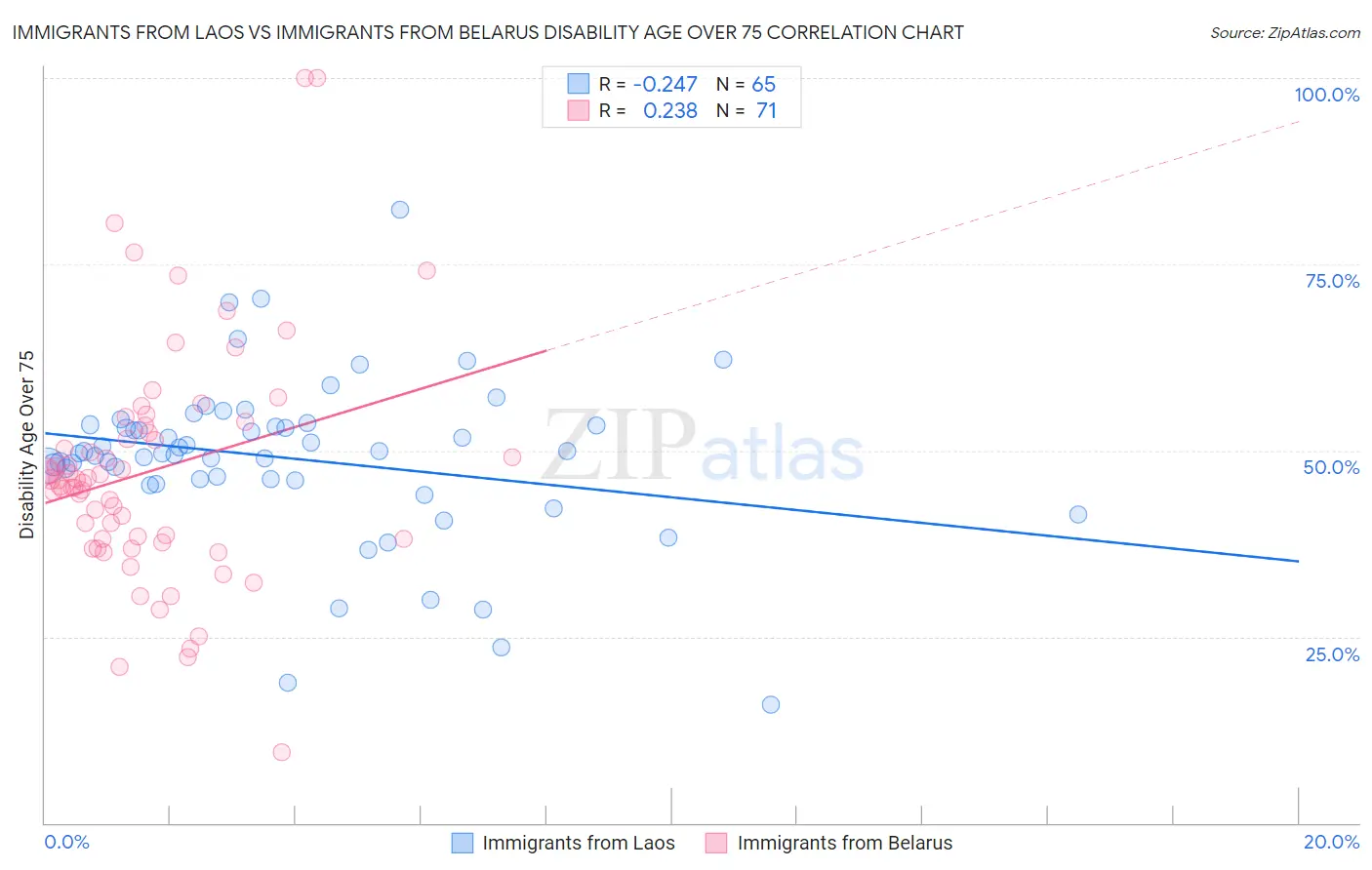 Immigrants from Laos vs Immigrants from Belarus Disability Age Over 75