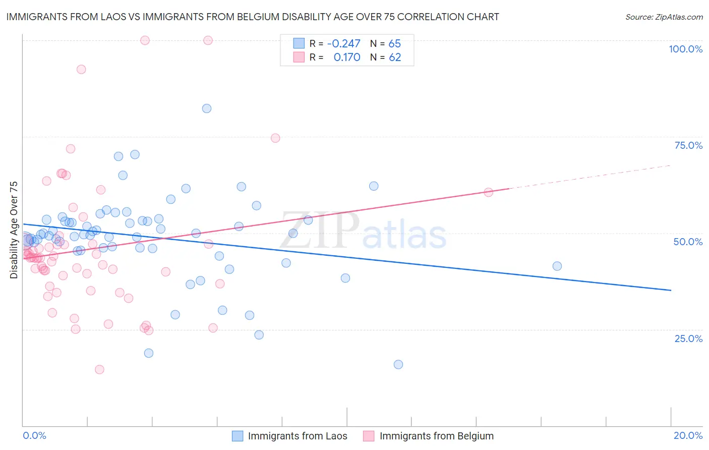 Immigrants from Laos vs Immigrants from Belgium Disability Age Over 75