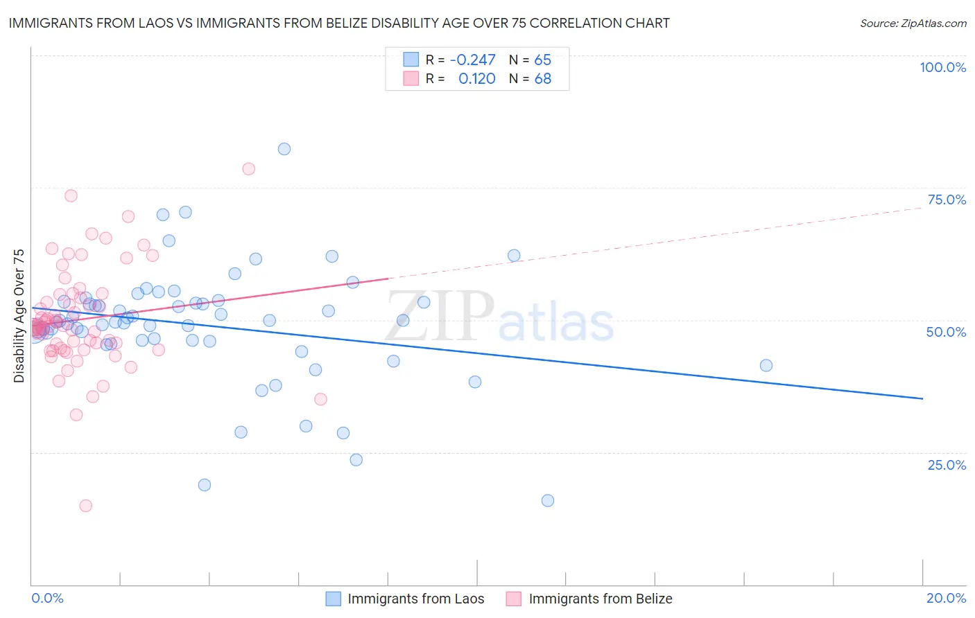 Immigrants from Laos vs Immigrants from Belize Disability Age Over 75