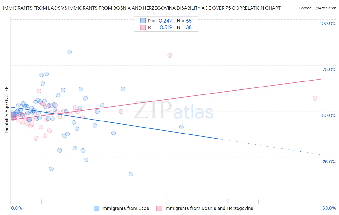 Immigrants from Laos vs Immigrants from Bosnia and Herzegovina Disability Age Over 75