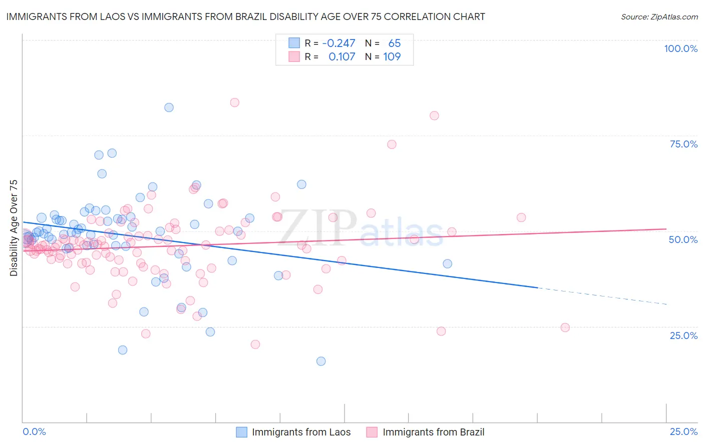 Immigrants from Laos vs Immigrants from Brazil Disability Age Over 75