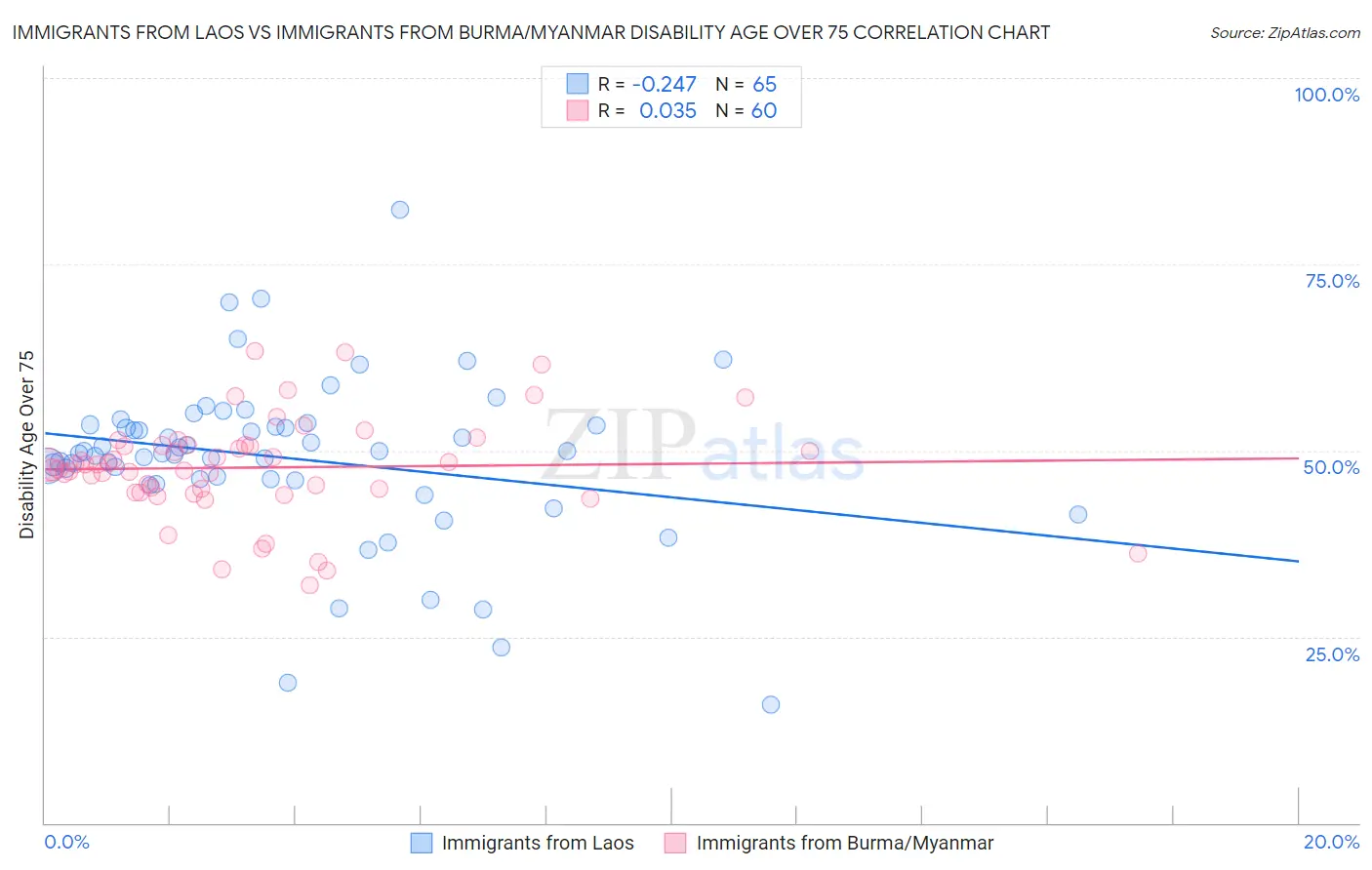 Immigrants from Laos vs Immigrants from Burma/Myanmar Disability Age Over 75