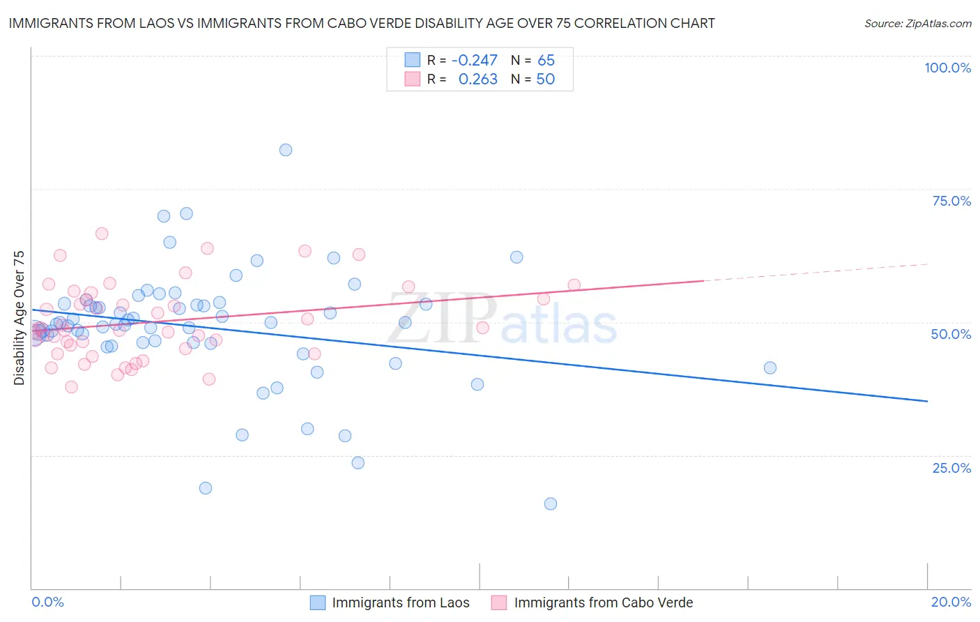 Immigrants from Laos vs Immigrants from Cabo Verde Disability Age Over 75