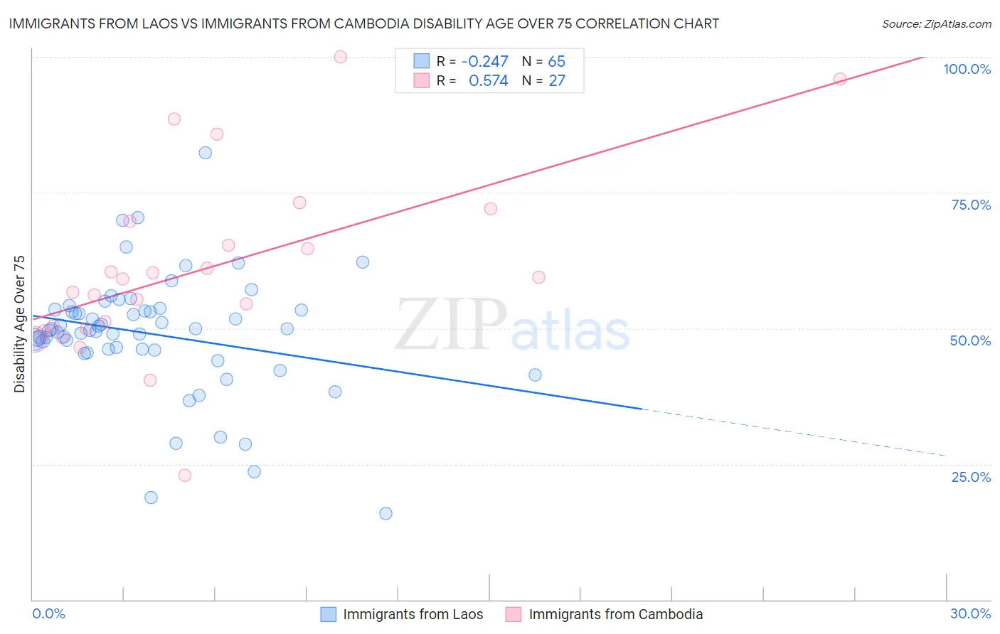 Immigrants from Laos vs Immigrants from Cambodia Disability Age Over 75