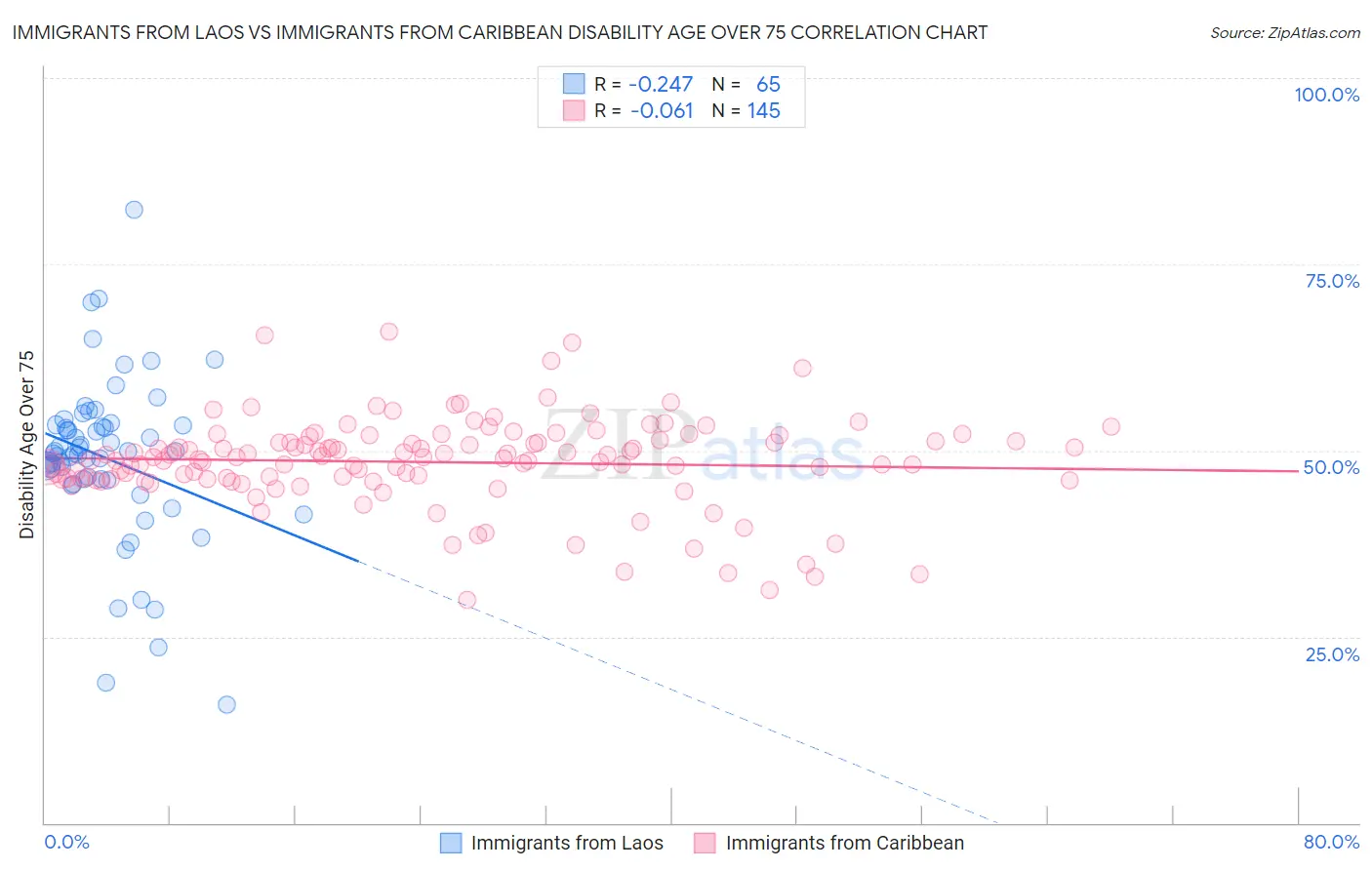 Immigrants from Laos vs Immigrants from Caribbean Disability Age Over 75