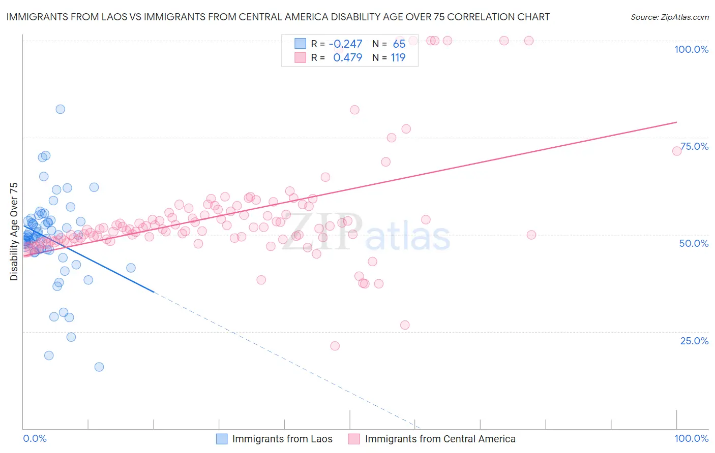 Immigrants from Laos vs Immigrants from Central America Disability Age Over 75