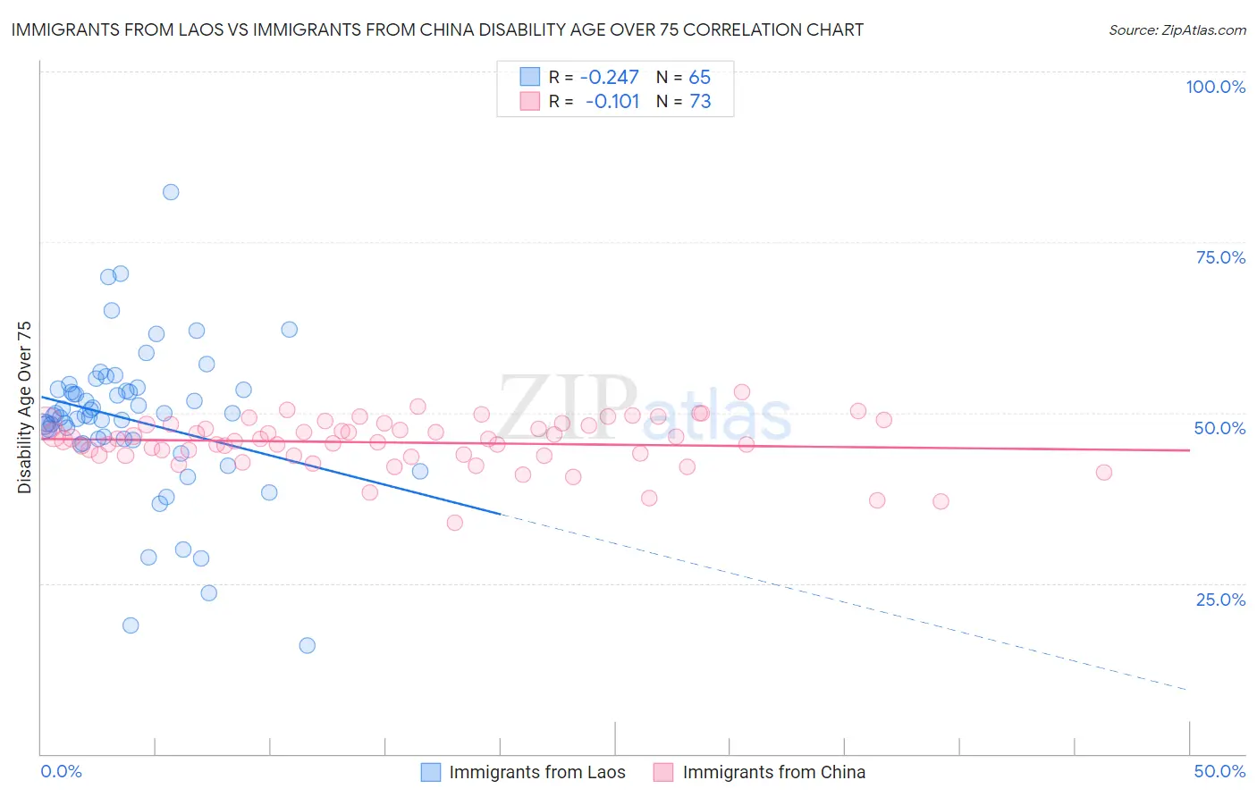 Immigrants from Laos vs Immigrants from China Disability Age Over 75