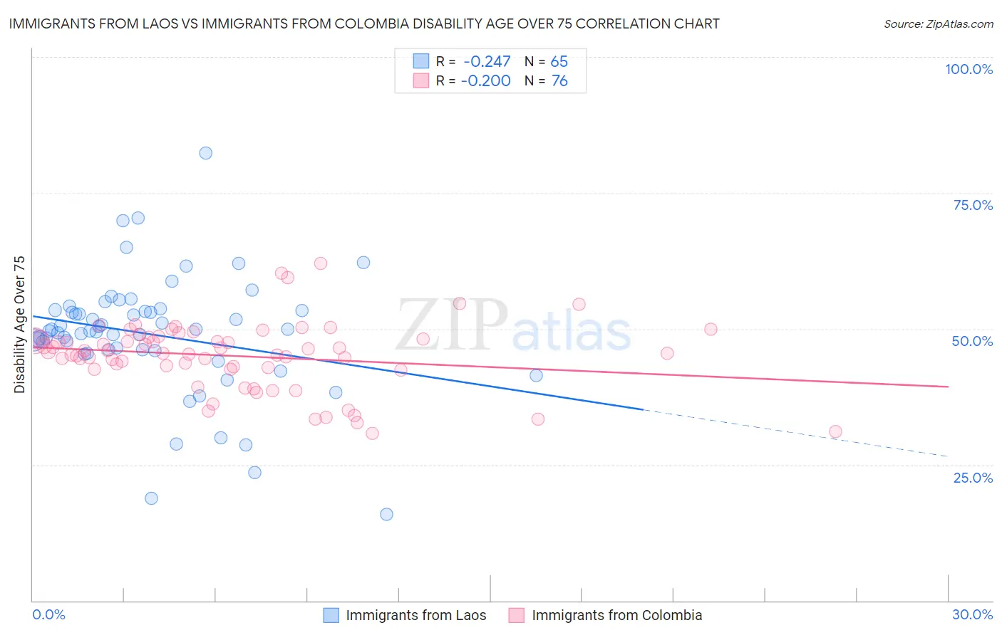 Immigrants from Laos vs Immigrants from Colombia Disability Age Over 75