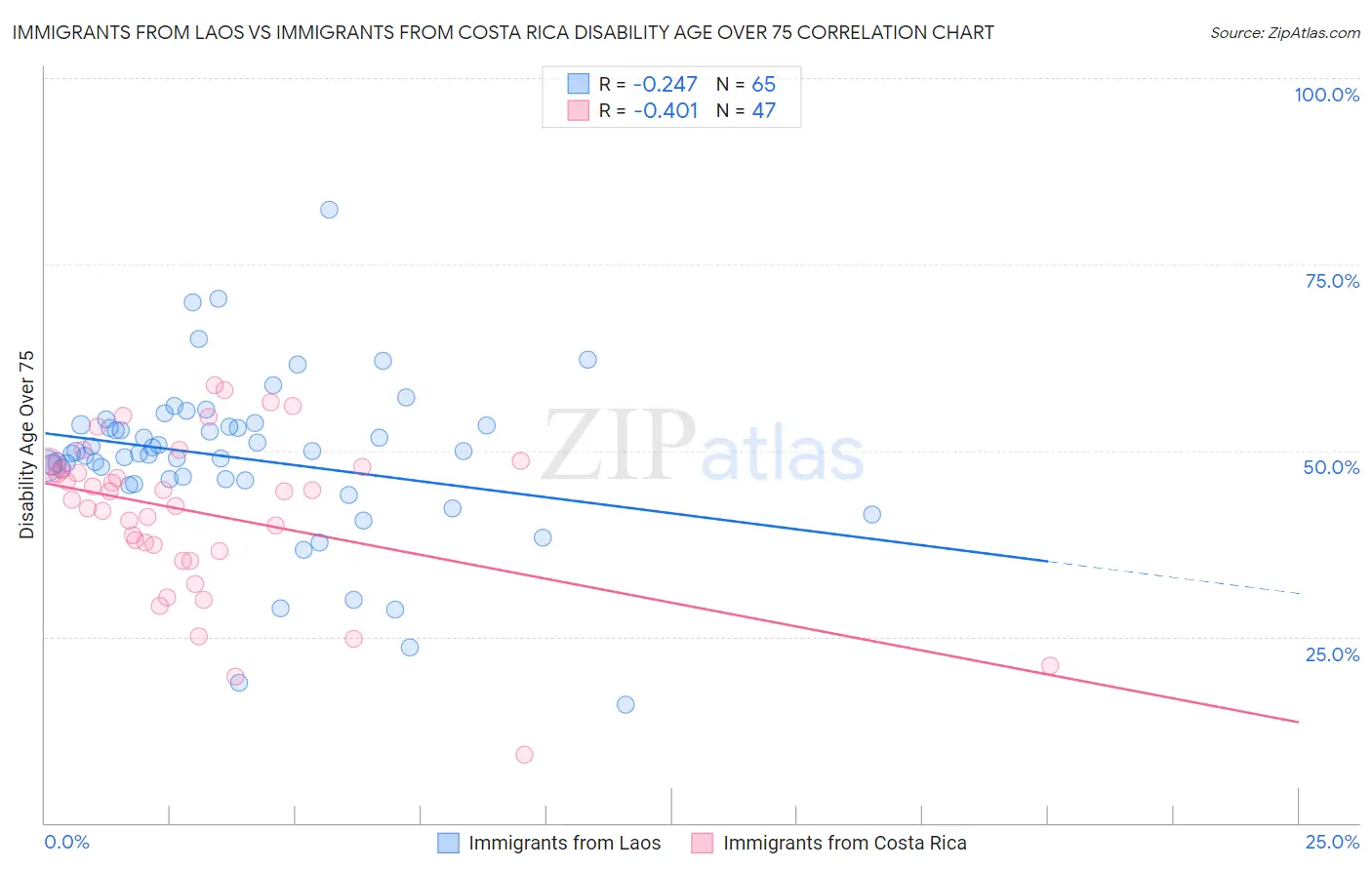 Immigrants from Laos vs Immigrants from Costa Rica Disability Age Over 75