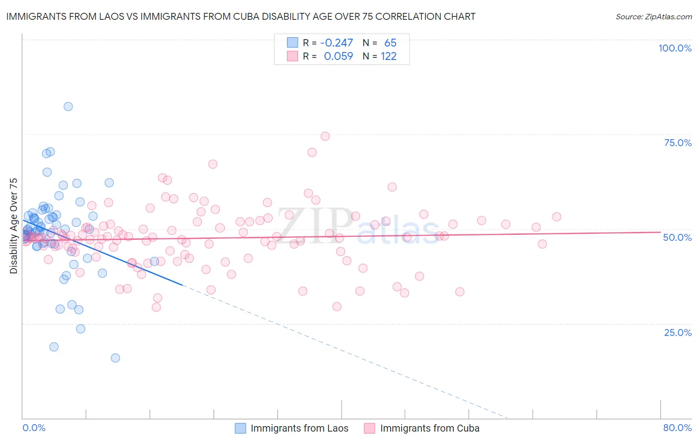 Immigrants from Laos vs Immigrants from Cuba Disability Age Over 75