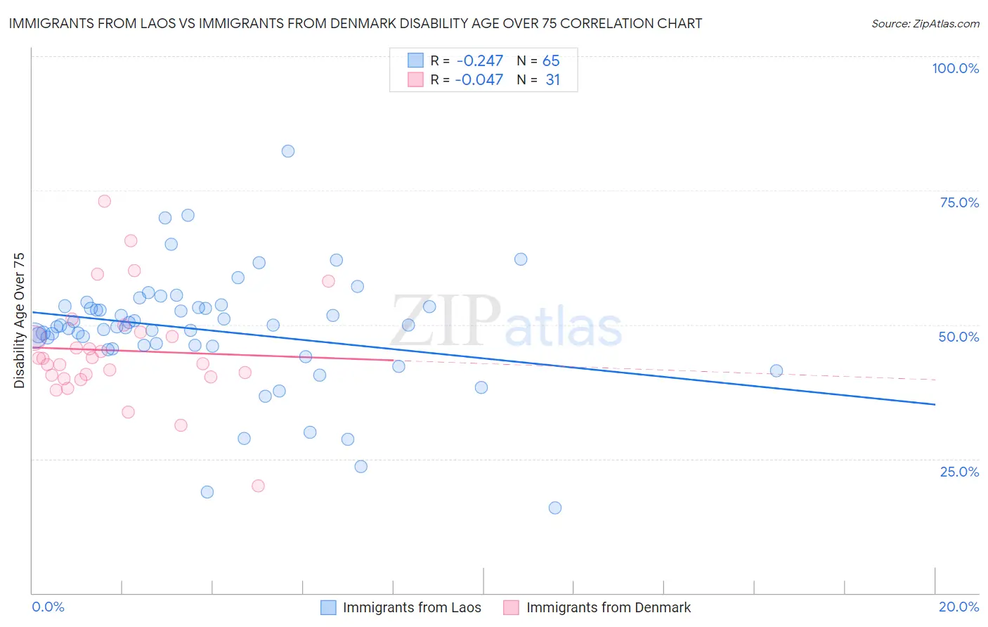 Immigrants from Laos vs Immigrants from Denmark Disability Age Over 75