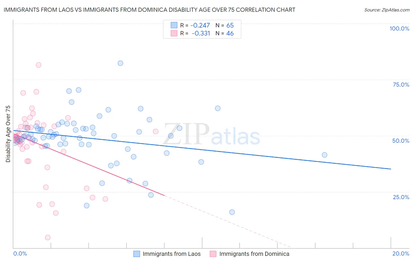 Immigrants from Laos vs Immigrants from Dominica Disability Age Over 75