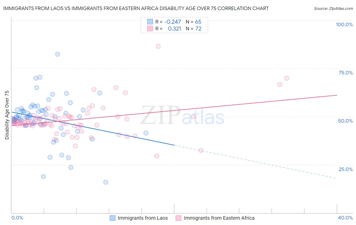 Immigrants from Laos vs Immigrants from Eastern Africa Disability Age Over 75