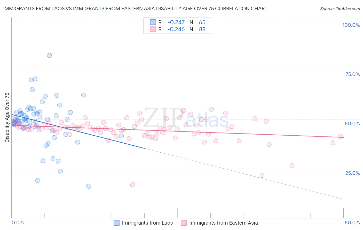Immigrants from Laos vs Immigrants from Eastern Asia Disability Age Over 75