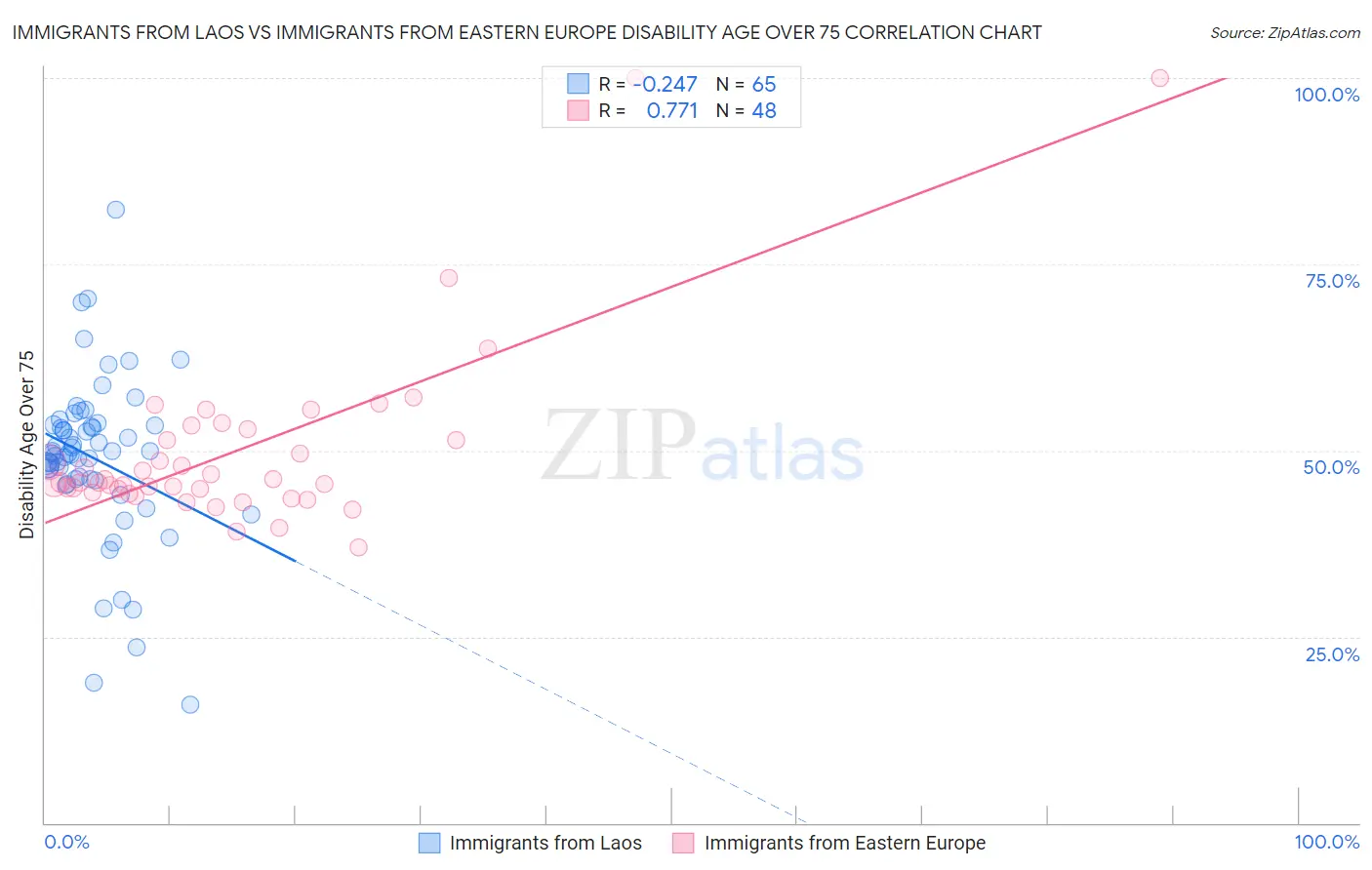 Immigrants from Laos vs Immigrants from Eastern Europe Disability Age Over 75