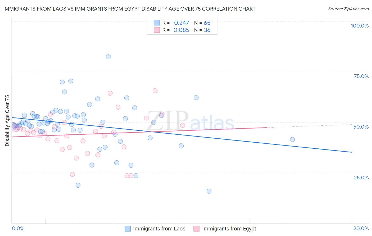 Immigrants from Laos vs Immigrants from Egypt Disability Age Over 75