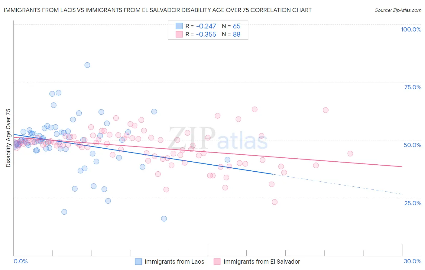 Immigrants from Laos vs Immigrants from El Salvador Disability Age Over 75