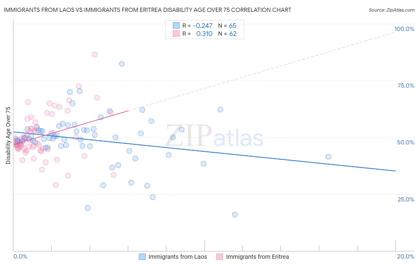 Immigrants from Laos vs Immigrants from Eritrea Disability Age Over 75