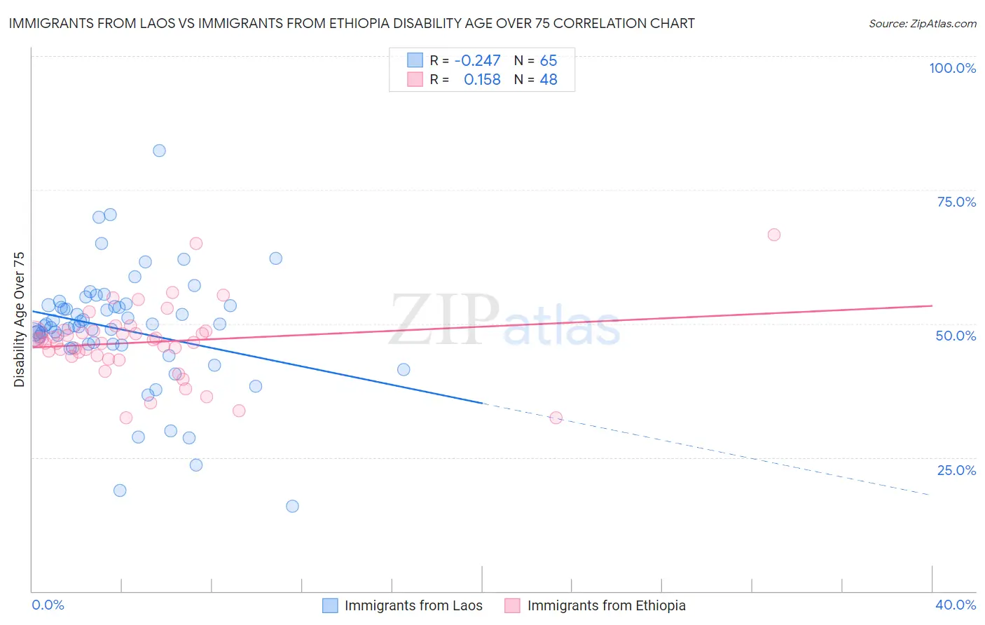 Immigrants from Laos vs Immigrants from Ethiopia Disability Age Over 75