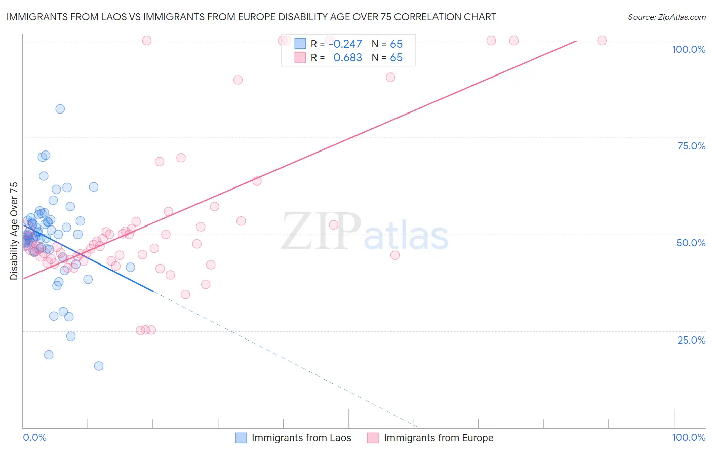 Immigrants from Laos vs Immigrants from Europe Disability Age Over 75