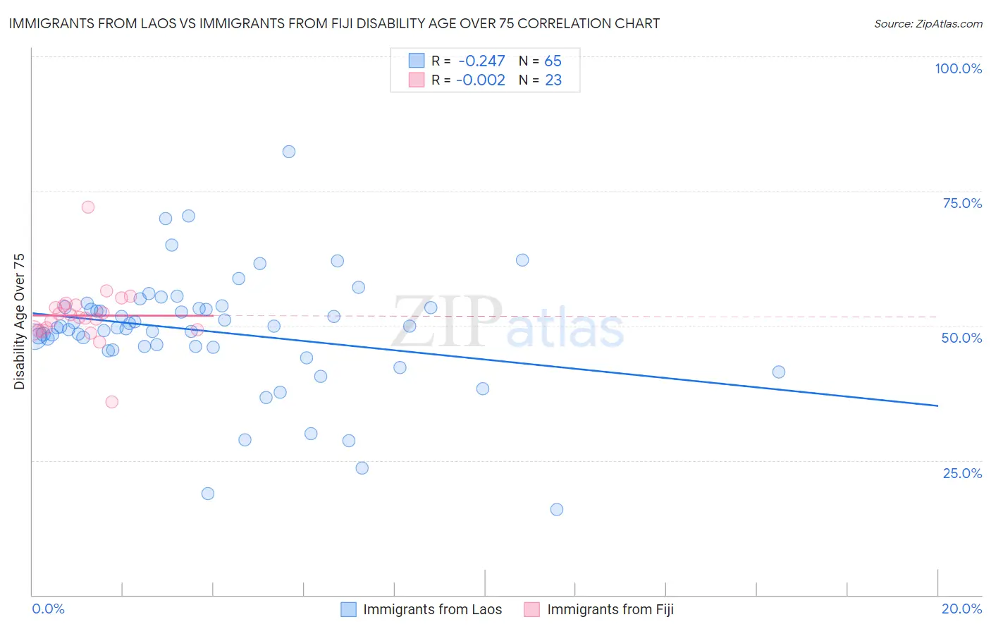 Immigrants from Laos vs Immigrants from Fiji Disability Age Over 75