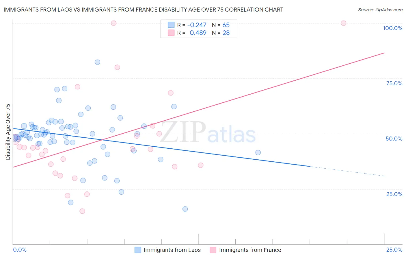 Immigrants from Laos vs Immigrants from France Disability Age Over 75