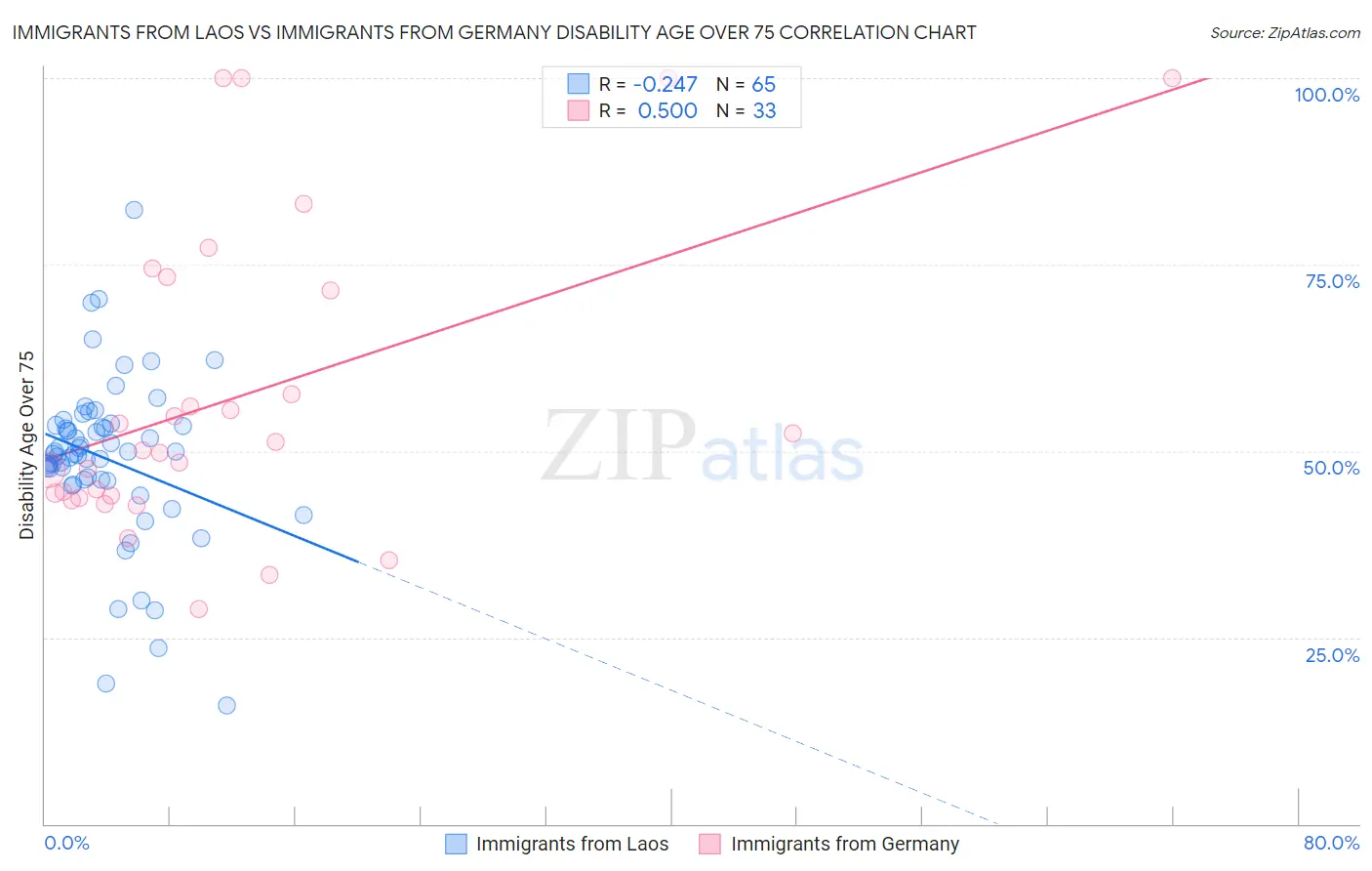 Immigrants from Laos vs Immigrants from Germany Disability Age Over 75