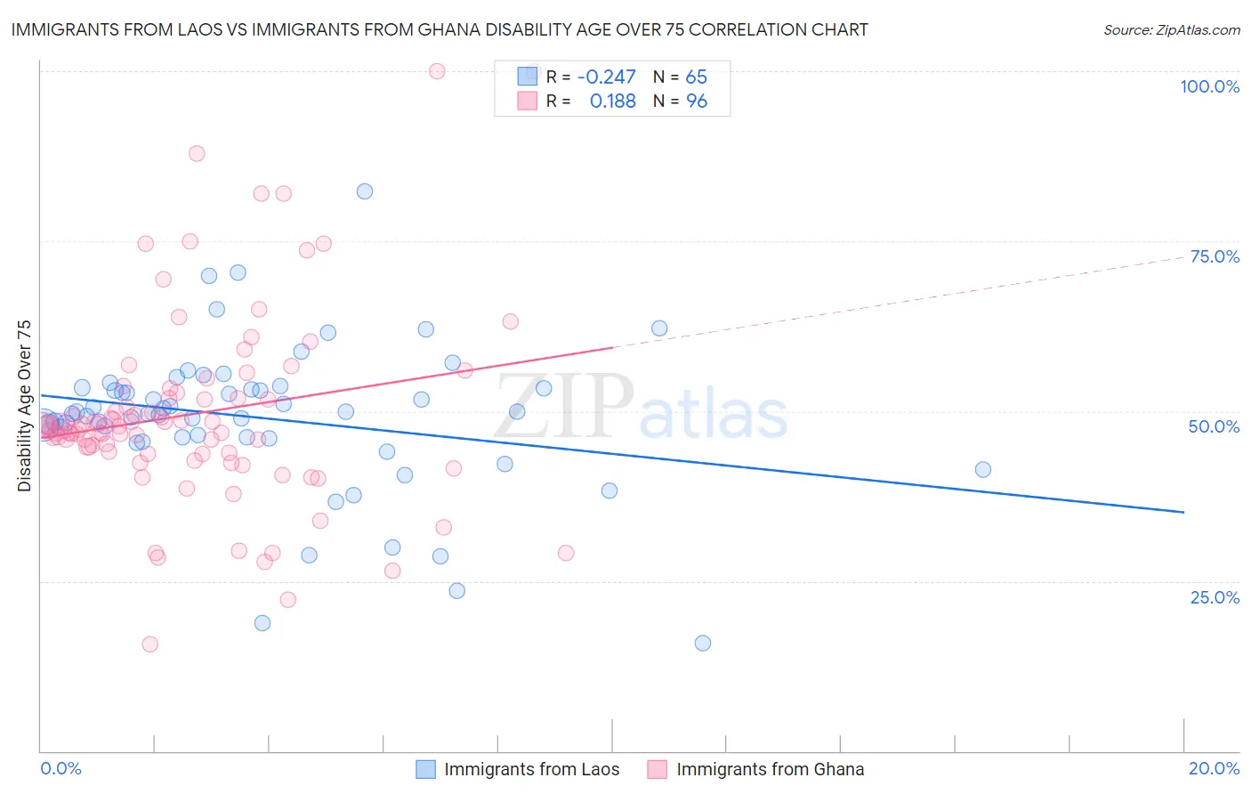 Immigrants from Laos vs Immigrants from Ghana Disability Age Over 75