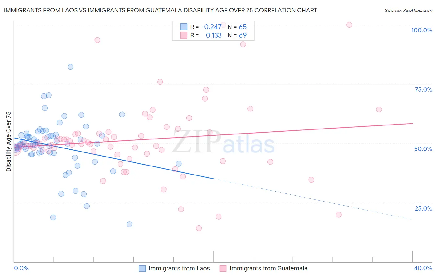 Immigrants from Laos vs Immigrants from Guatemala Disability Age Over 75