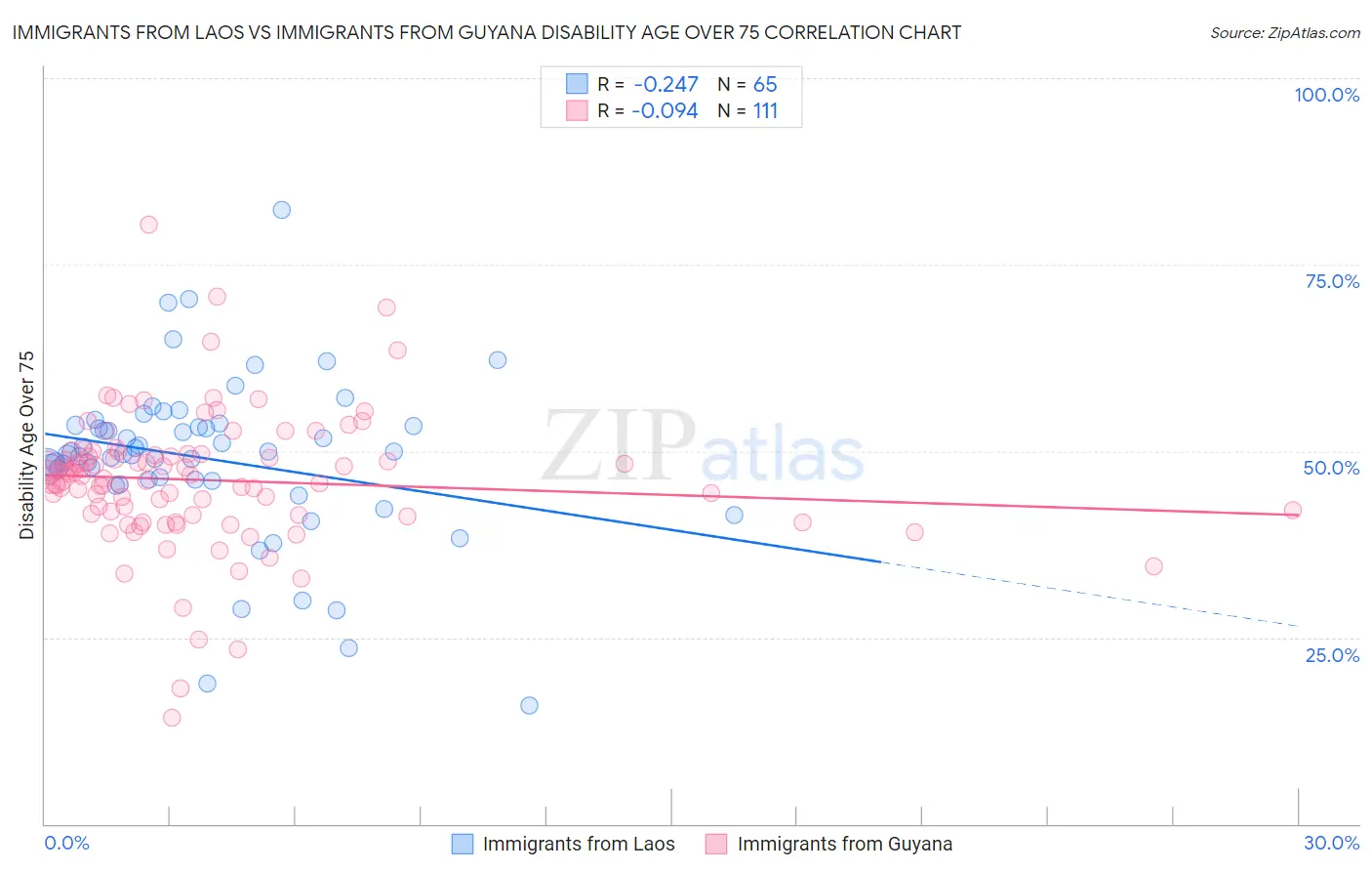 Immigrants from Laos vs Immigrants from Guyana Disability Age Over 75