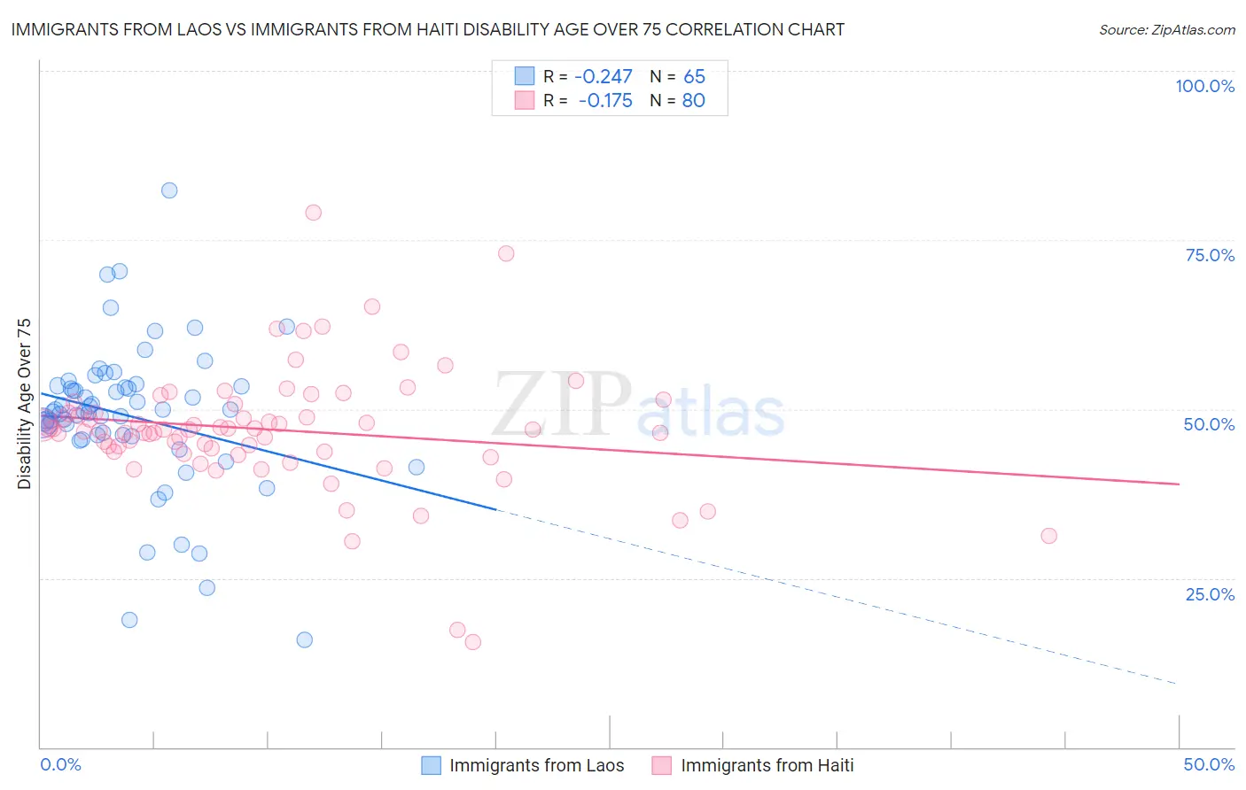 Immigrants from Laos vs Immigrants from Haiti Disability Age Over 75