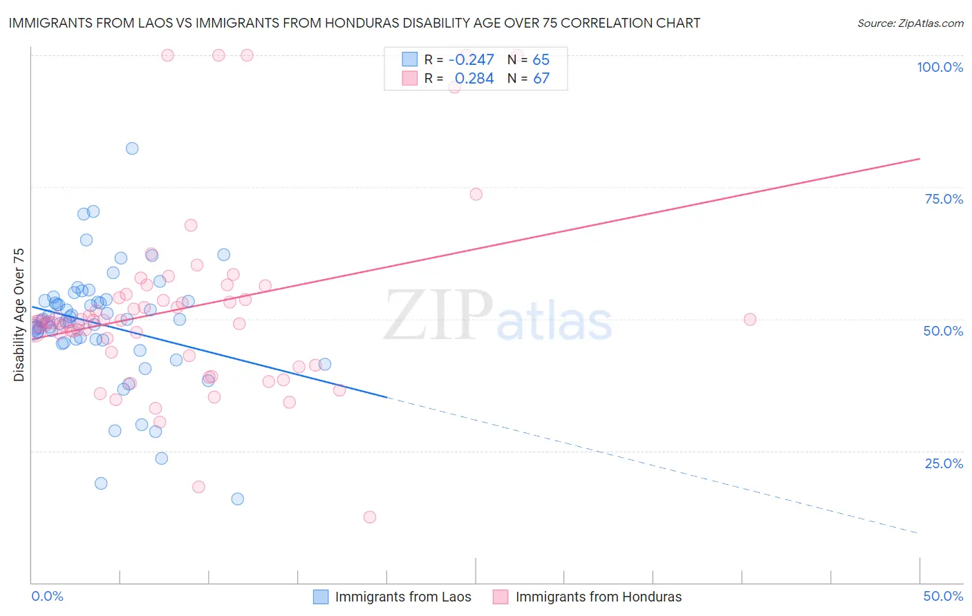 Immigrants from Laos vs Immigrants from Honduras Disability Age Over 75
