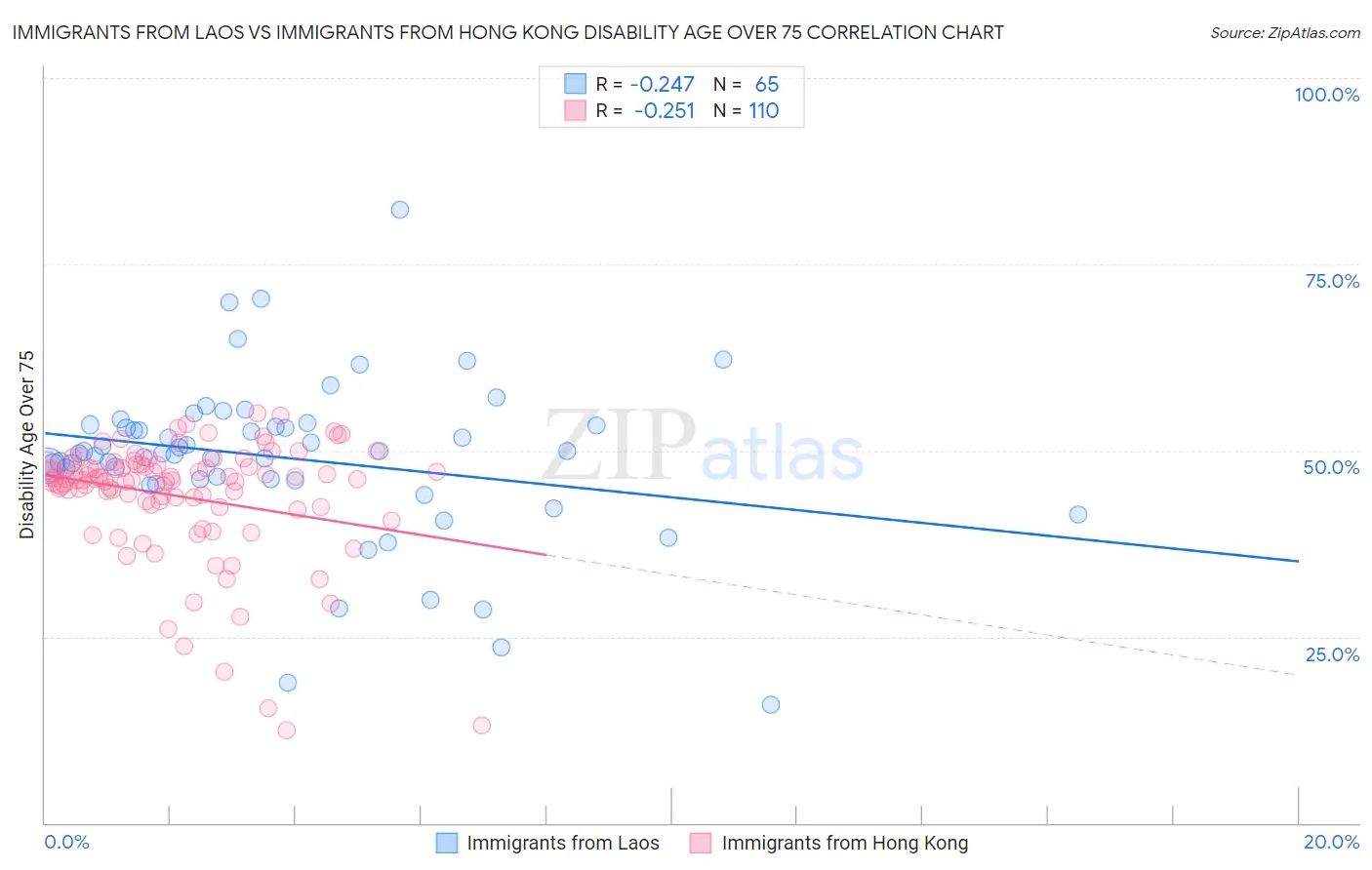 Immigrants from Laos vs Immigrants from Hong Kong Disability Age Over 75