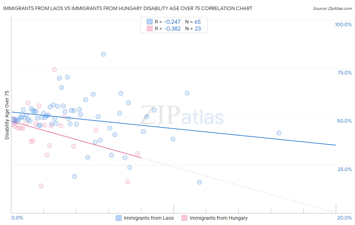 Immigrants from Laos vs Immigrants from Hungary Disability Age Over 75