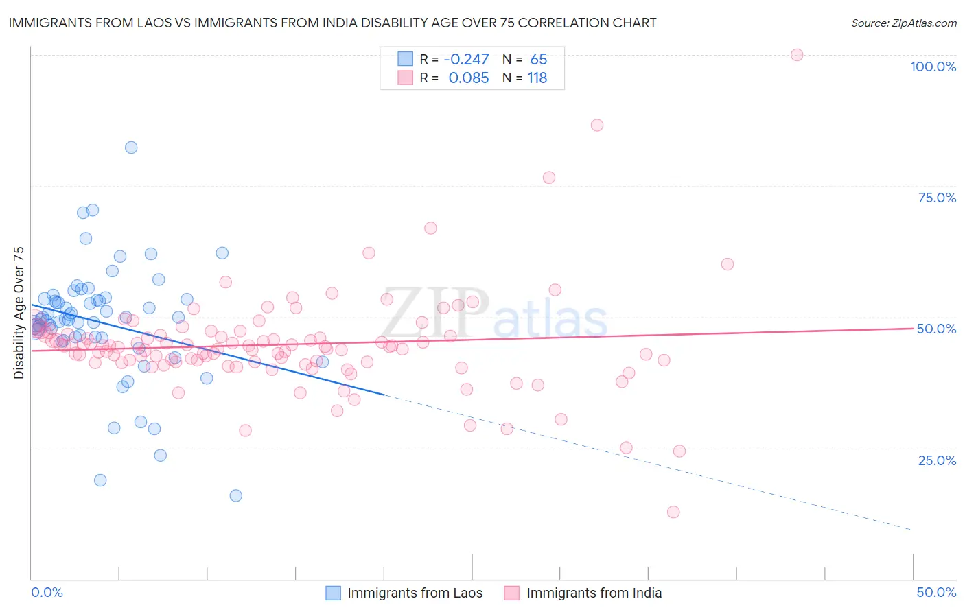 Immigrants from Laos vs Immigrants from India Disability Age Over 75