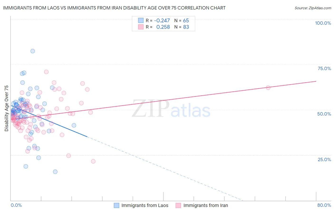 Immigrants from Laos vs Immigrants from Iran Disability Age Over 75