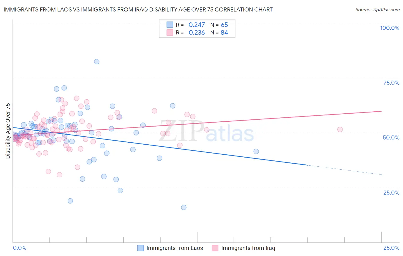 Immigrants from Laos vs Immigrants from Iraq Disability Age Over 75