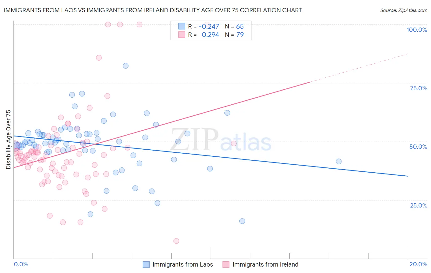 Immigrants from Laos vs Immigrants from Ireland Disability Age Over 75