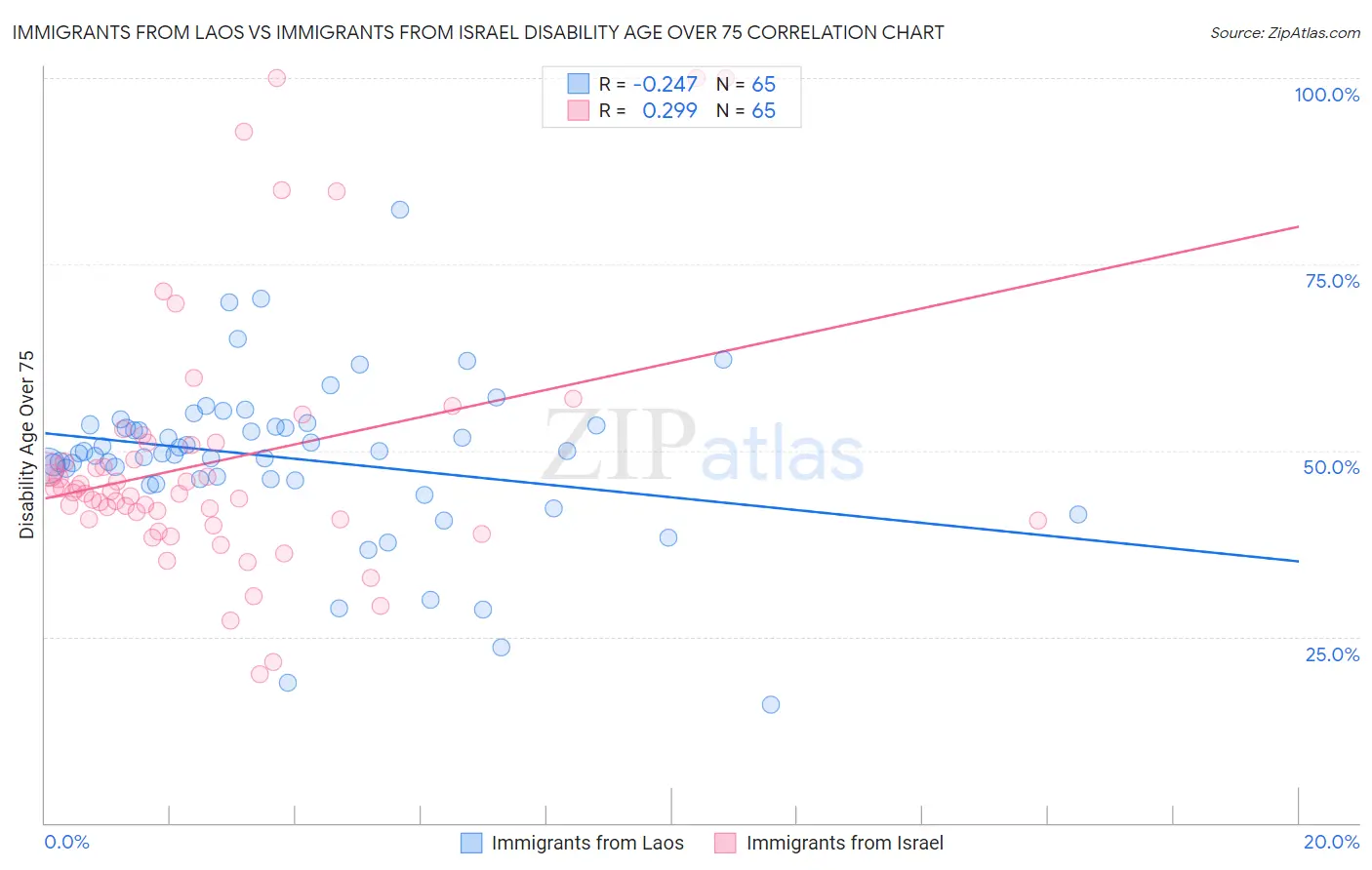 Immigrants from Laos vs Immigrants from Israel Disability Age Over 75
