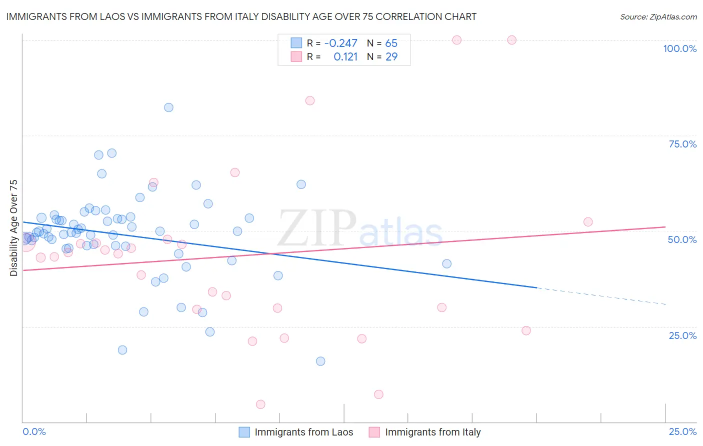Immigrants from Laos vs Immigrants from Italy Disability Age Over 75