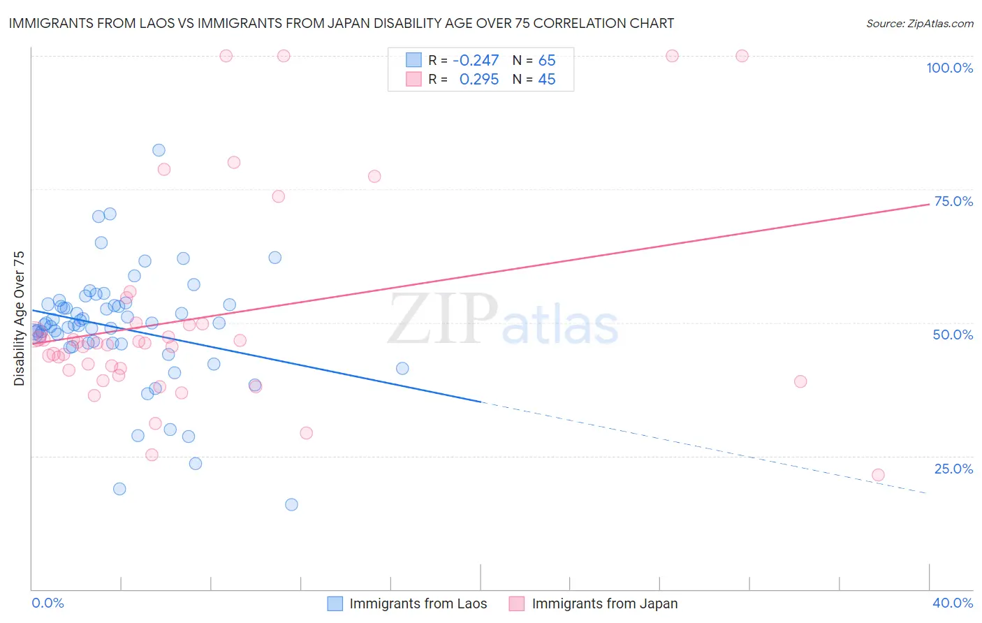 Immigrants from Laos vs Immigrants from Japan Disability Age Over 75