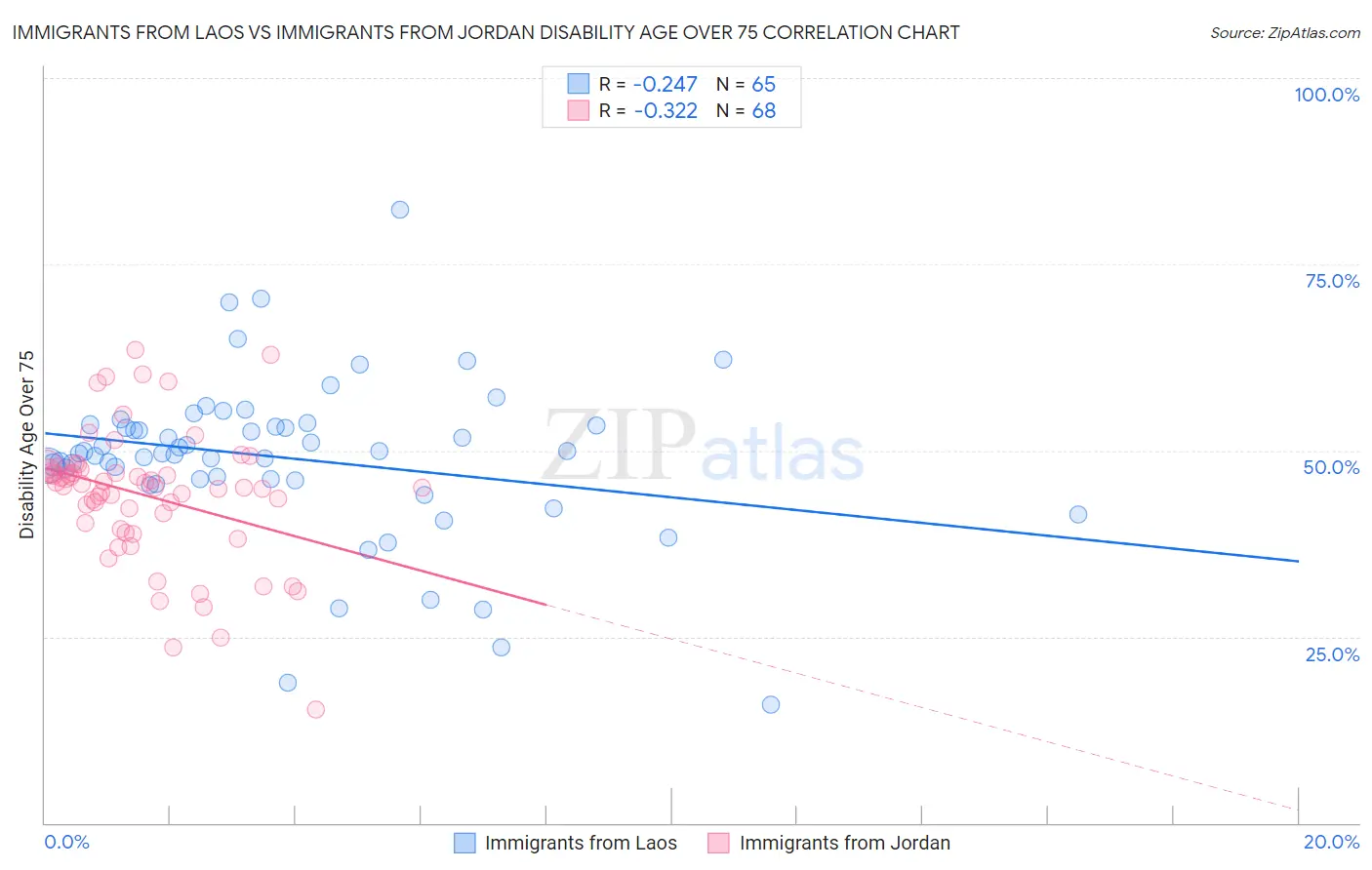 Immigrants from Laos vs Immigrants from Jordan Disability Age Over 75