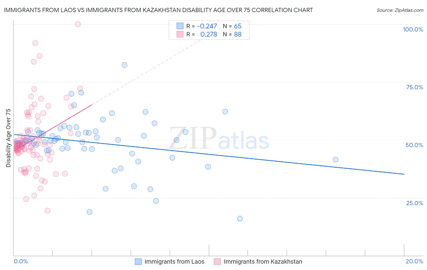 Immigrants from Laos vs Immigrants from Kazakhstan Disability Age Over 75