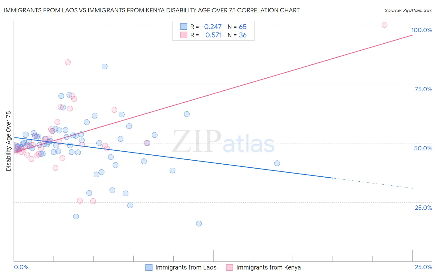 Immigrants from Laos vs Immigrants from Kenya Disability Age Over 75
