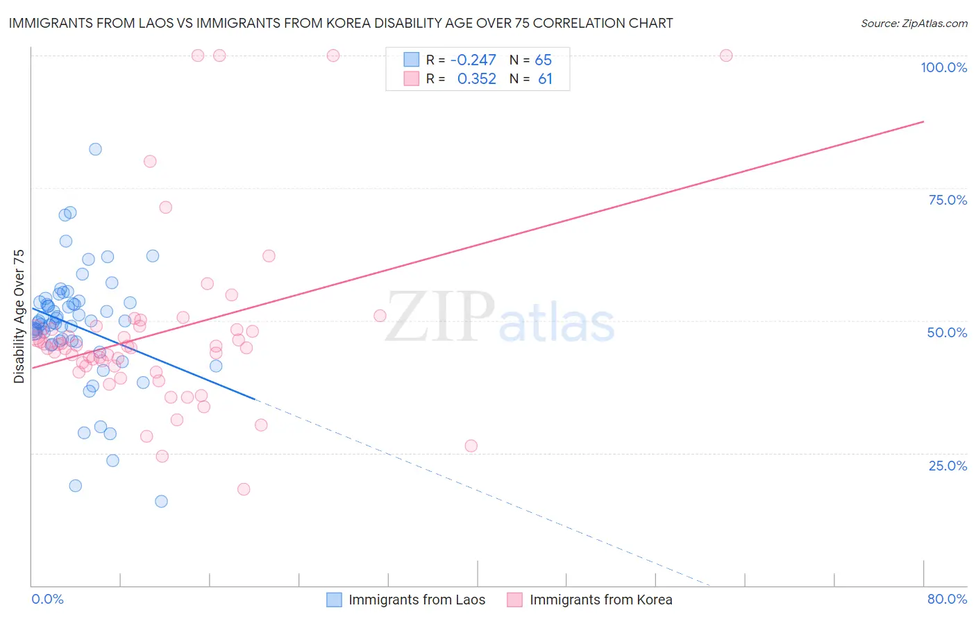 Immigrants from Laos vs Immigrants from Korea Disability Age Over 75