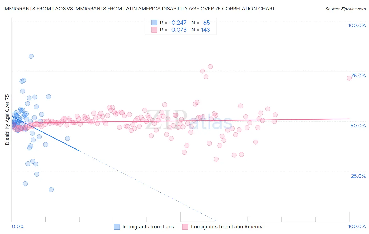 Immigrants from Laos vs Immigrants from Latin America Disability Age Over 75