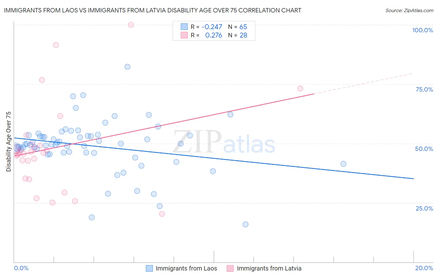 Immigrants from Laos vs Immigrants from Latvia Disability Age Over 75