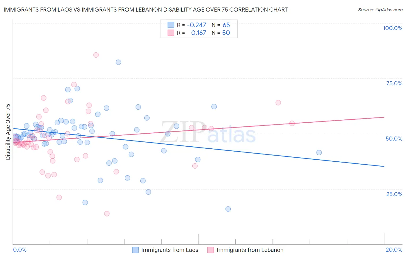 Immigrants from Laos vs Immigrants from Lebanon Disability Age Over 75