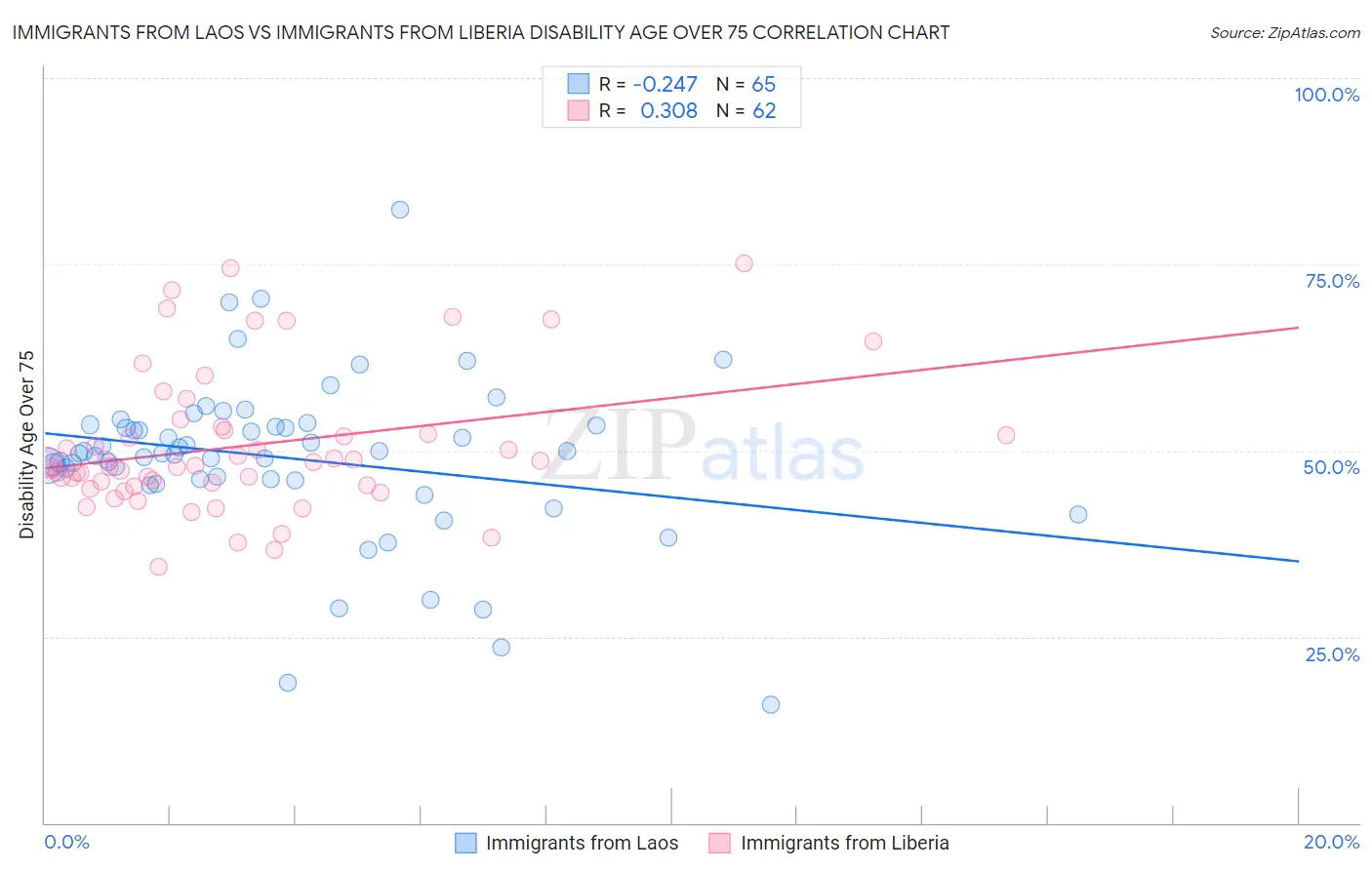 Immigrants from Laos vs Immigrants from Liberia Disability Age Over 75