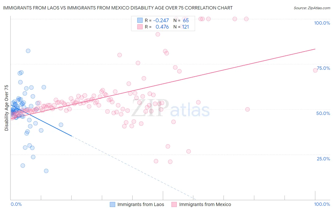 Immigrants from Laos vs Immigrants from Mexico Disability Age Over 75